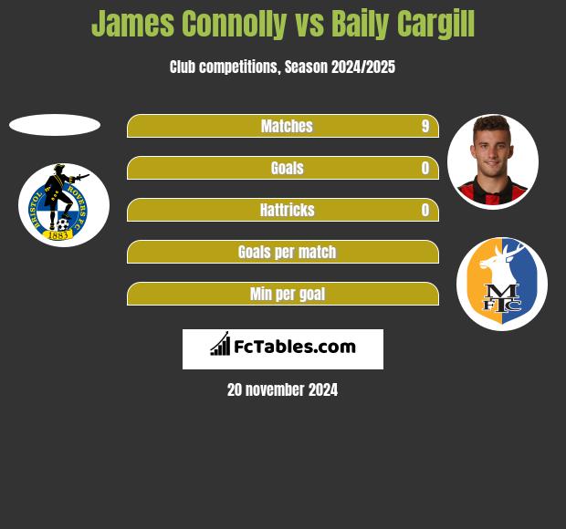 James Connolly vs Baily Cargill h2h player stats