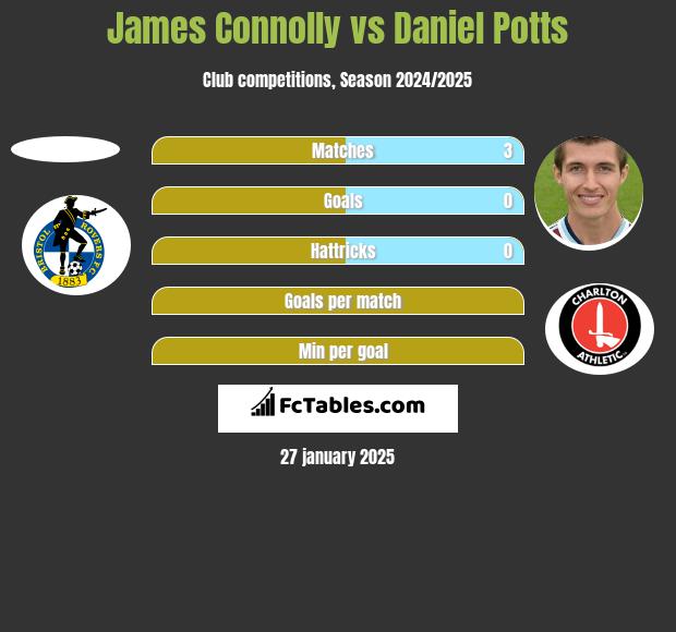 James Connolly vs Daniel Potts h2h player stats