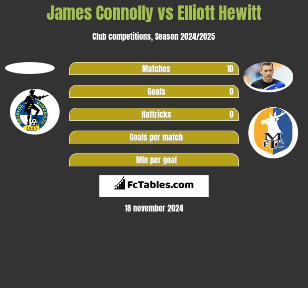 James Connolly vs Elliott Hewitt h2h player stats