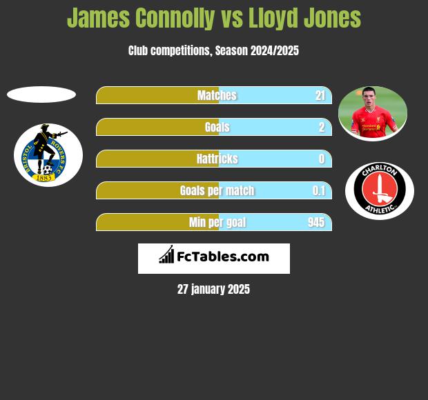 James Connolly vs Lloyd Jones h2h player stats