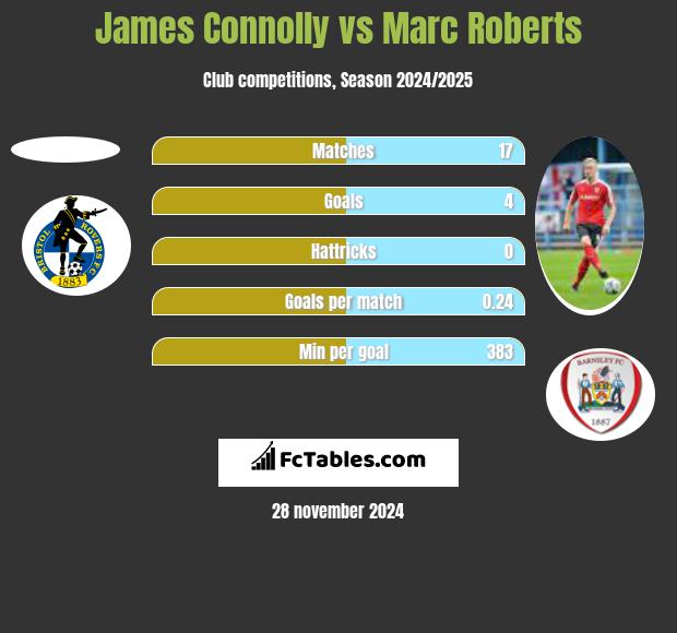 James Connolly vs Marc Roberts h2h player stats