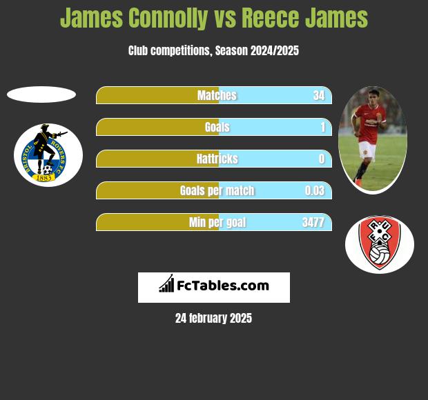 James Connolly vs Reece James h2h player stats