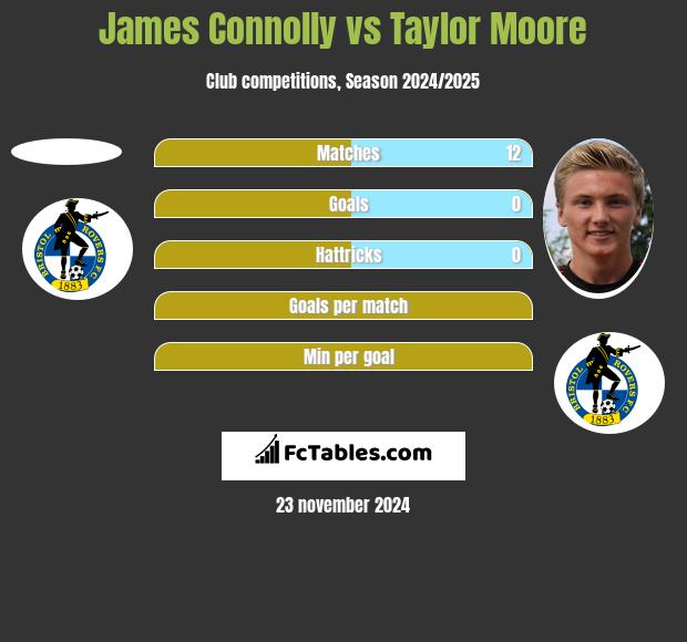 James Connolly vs Taylor Moore h2h player stats