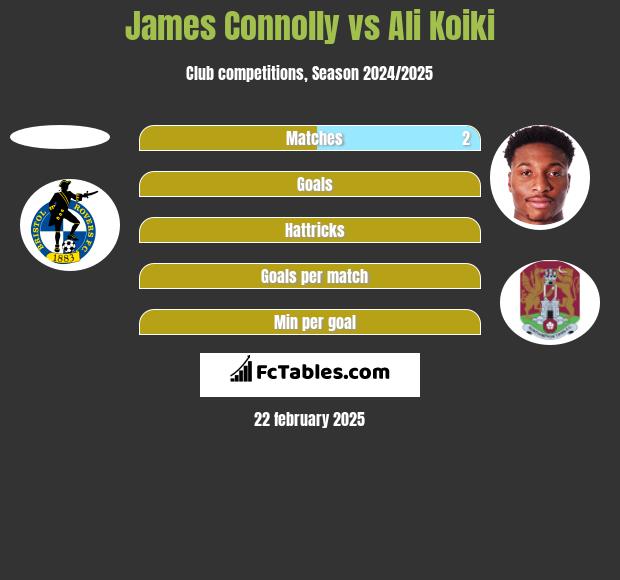 James Connolly vs Ali Koiki h2h player stats