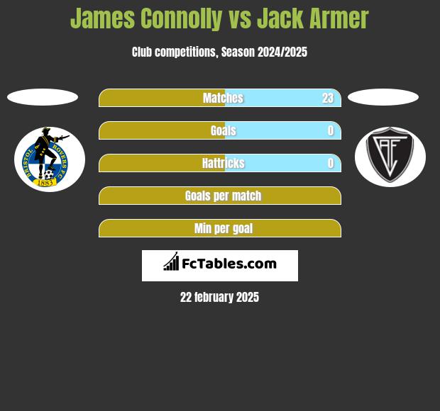 James Connolly vs Jack Armer h2h player stats