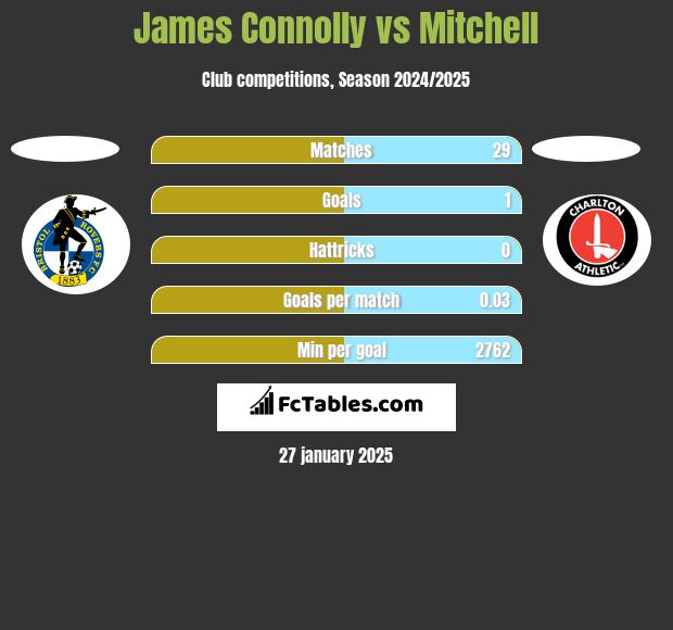 James Connolly vs Mitchell h2h player stats