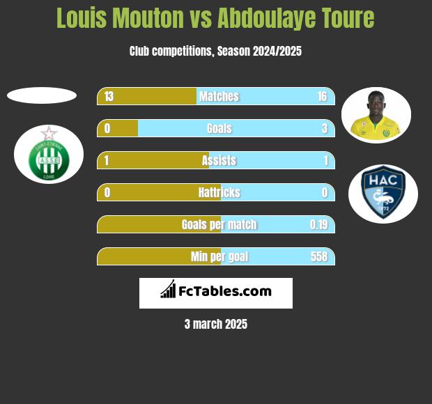 Louis Mouton vs Abdoulaye Toure h2h player stats