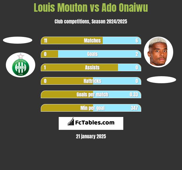 Louis Mouton vs Ado Onaiwu h2h player stats