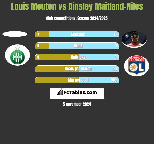 Louis Mouton vs Ainsley Maitland-Niles h2h player stats