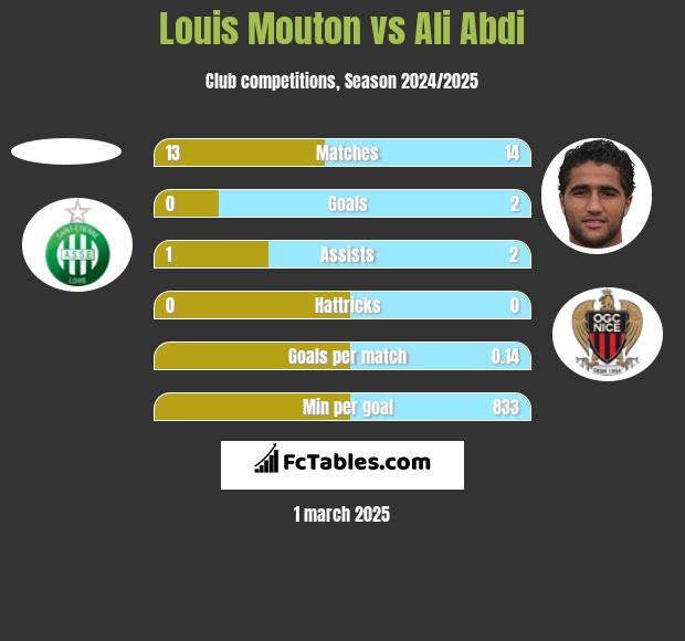 Louis Mouton vs Ali Abdi h2h player stats