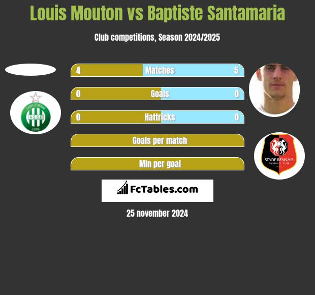 Louis Mouton vs Baptiste Santamaria h2h player stats