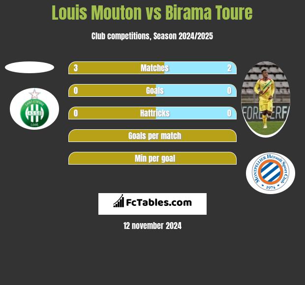 Louis Mouton vs Birama Toure h2h player stats