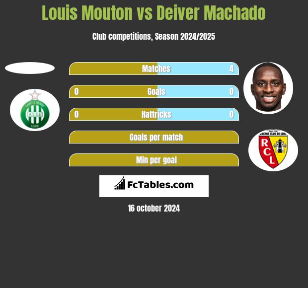 Louis Mouton vs Deiver Machado h2h player stats