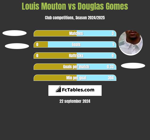 Louis Mouton vs Douglas Gomes h2h player stats