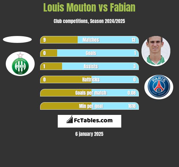 Louis Mouton vs Fabian h2h player stats