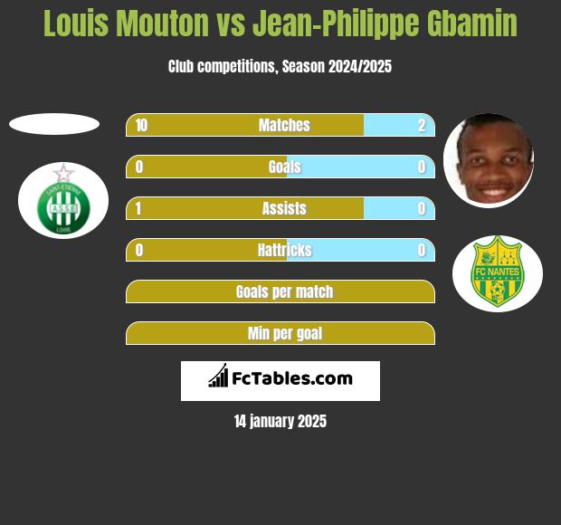 Louis Mouton vs Jean-Philippe Gbamin h2h player stats