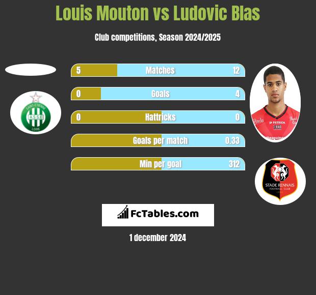 Louis Mouton vs Ludovic Blas h2h player stats