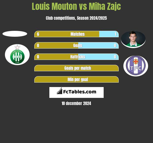 Louis Mouton vs Miha Zajc h2h player stats