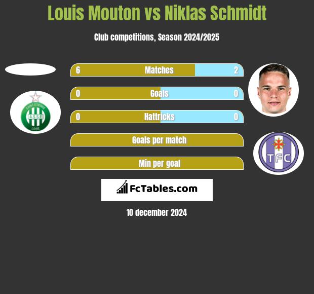 Louis Mouton vs Niklas Schmidt h2h player stats