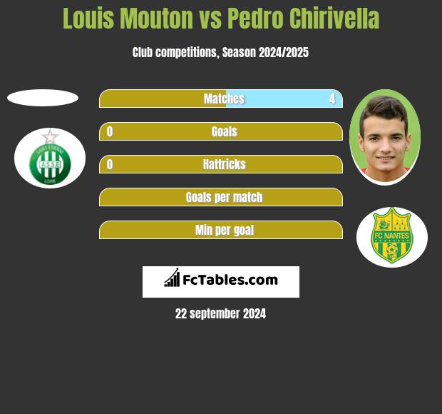 Louis Mouton vs Pedro Chirivella h2h player stats