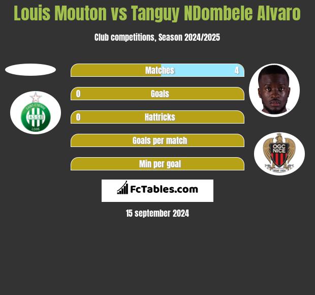 Louis Mouton vs Tanguy NDombele Alvaro h2h player stats