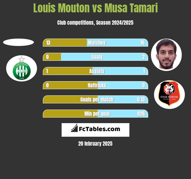 Louis Mouton vs Musa Tamari h2h player stats