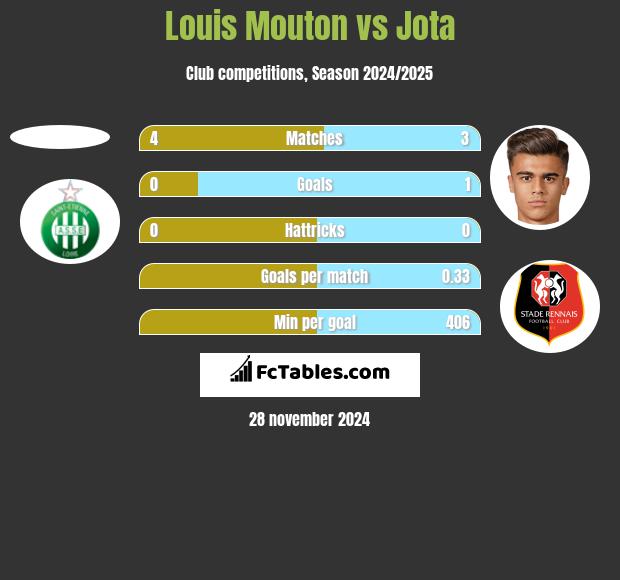 Louis Mouton vs Jota h2h player stats