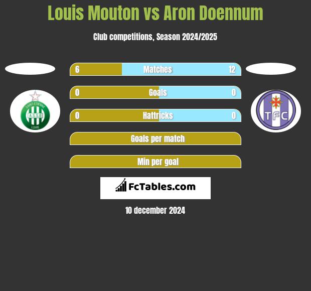 Louis Mouton vs Aron Doennum h2h player stats