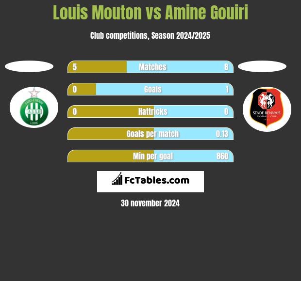 Louis Mouton vs Amine Gouiri h2h player stats