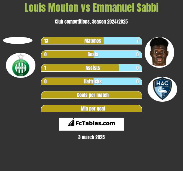 Louis Mouton vs Emmanuel Sabbi h2h player stats