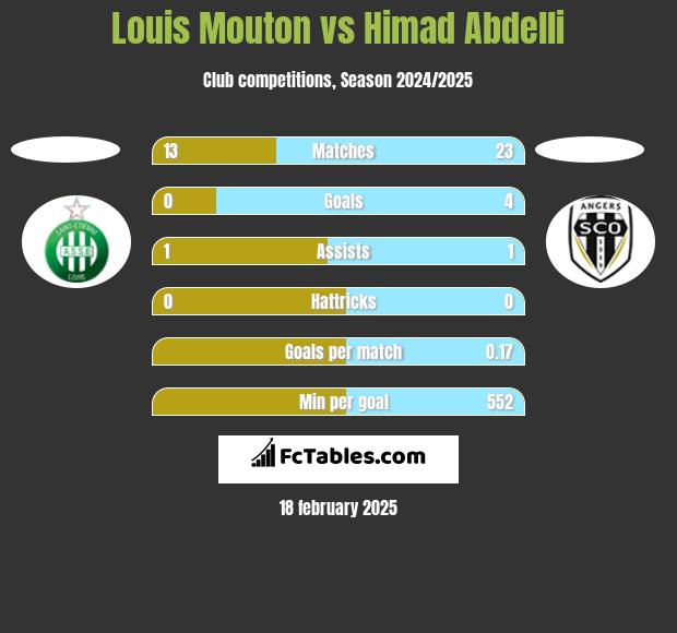 Louis Mouton vs Himad Abdelli h2h player stats