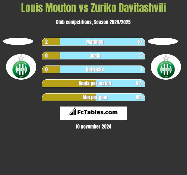 Louis Mouton vs Zuriko Davitashvili h2h player stats