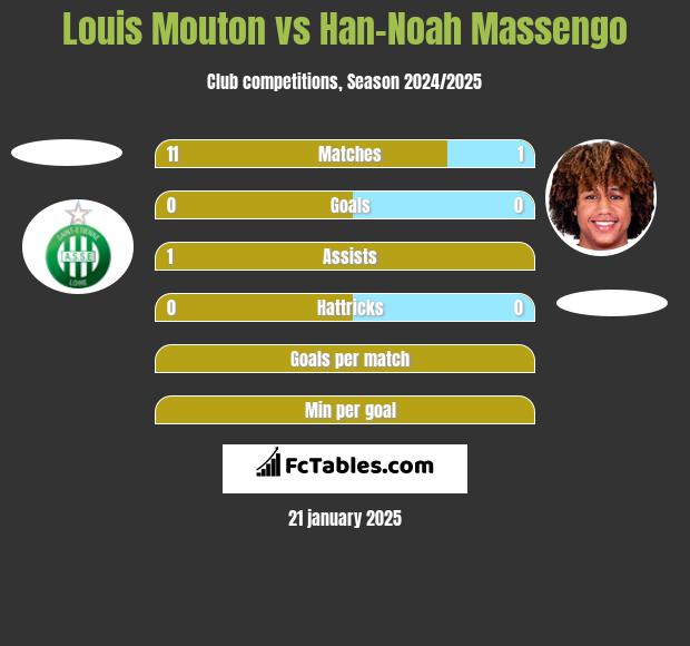 Louis Mouton vs Han-Noah Massengo h2h player stats