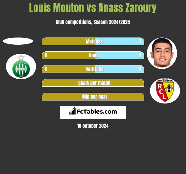 Louis Mouton vs Anass Zaroury h2h player stats