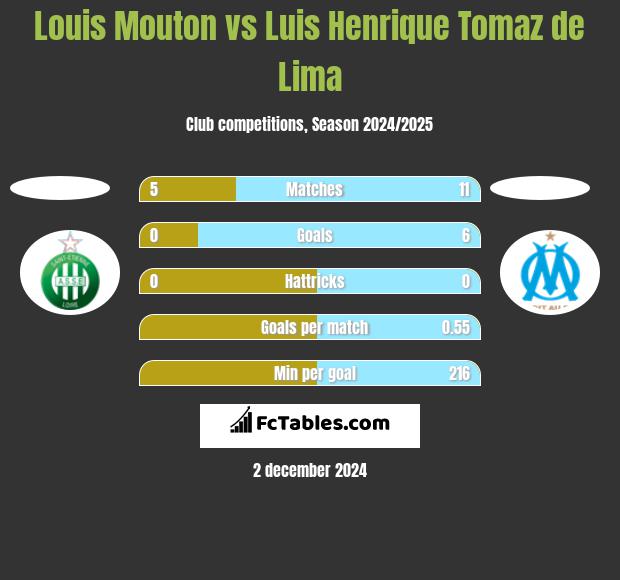 Louis Mouton vs Luis Henrique Tomaz de Lima h2h player stats