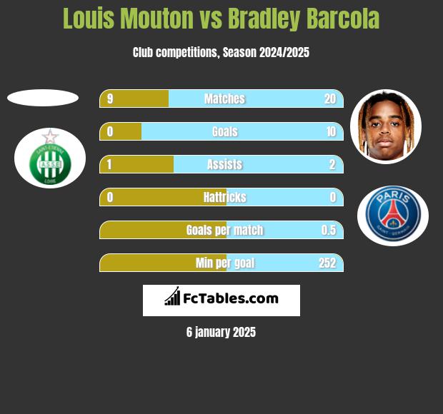 Louis Mouton vs Bradley Barcola h2h player stats