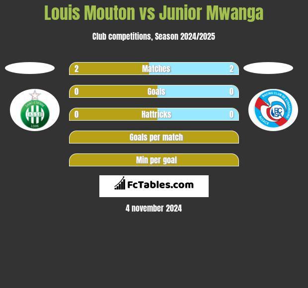 Louis Mouton vs Junior Mwanga h2h player stats