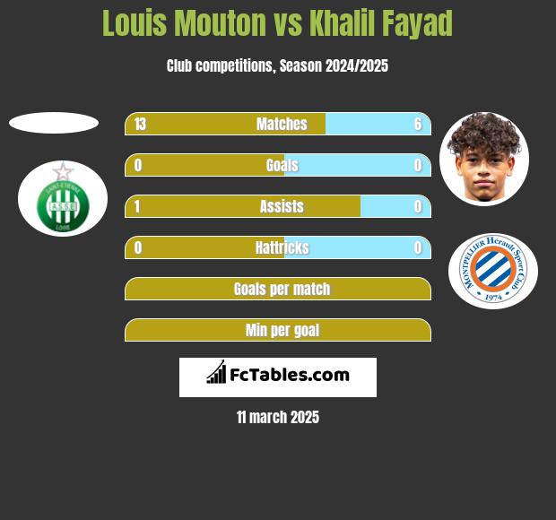 Louis Mouton vs Khalil Fayad h2h player stats