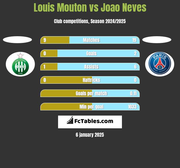 Louis Mouton vs Joao Neves h2h player stats