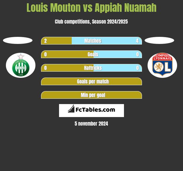 Louis Mouton vs Appiah Nuamah h2h player stats