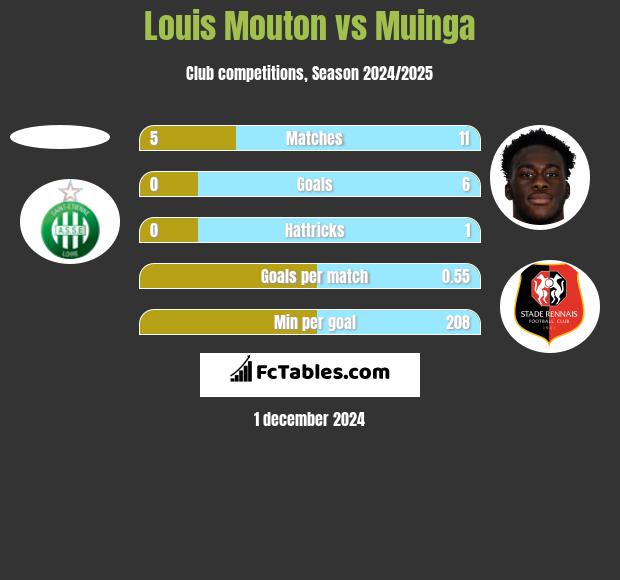 Louis Mouton vs Muinga h2h player stats