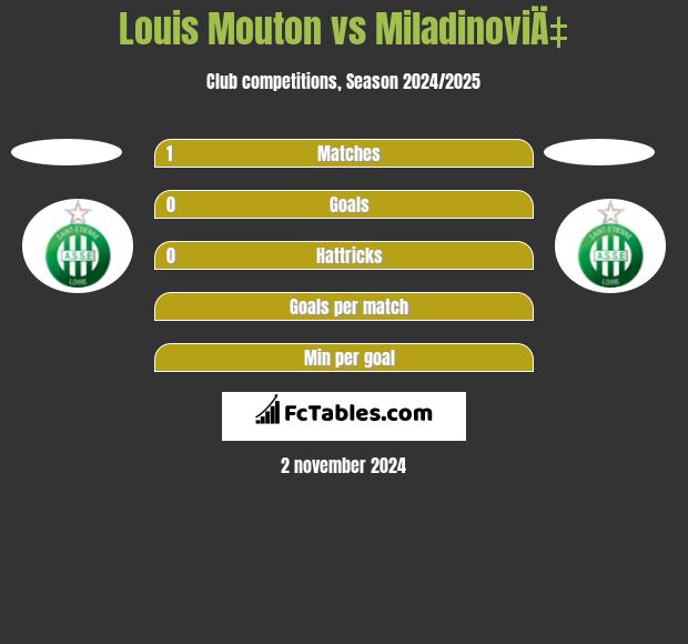 Louis Mouton vs MiladinoviÄ‡ h2h player stats