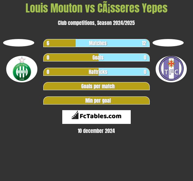 Louis Mouton vs CÃ¡sseres Yepes h2h player stats