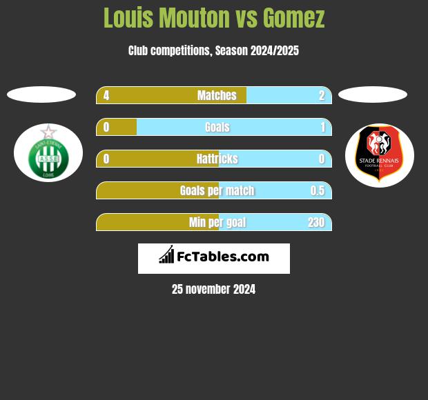 Louis Mouton vs Gomez h2h player stats