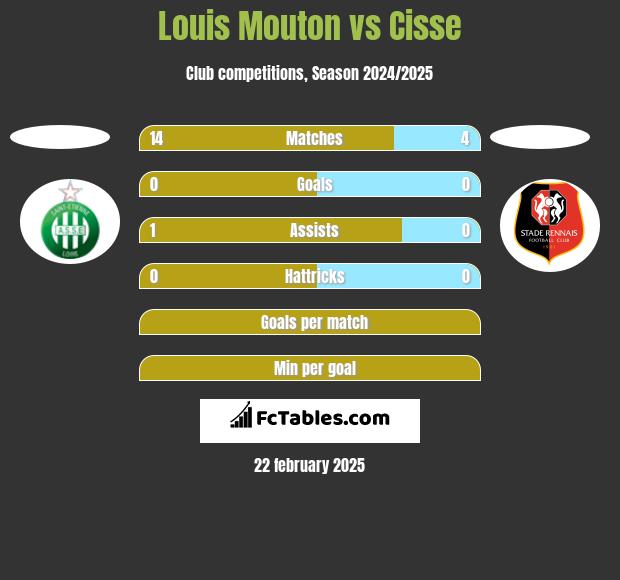 Louis Mouton vs Cisse h2h player stats