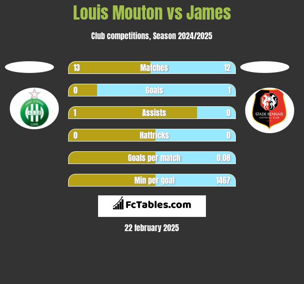 Louis Mouton vs James h2h player stats