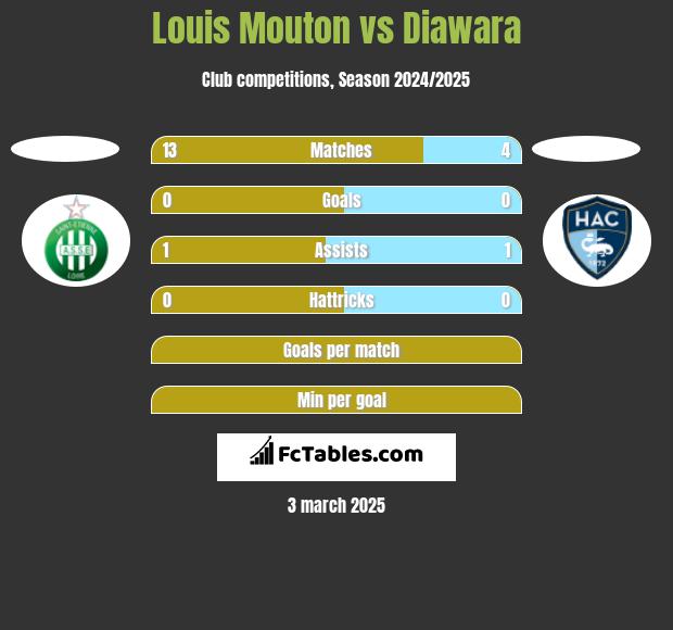 Louis Mouton vs Diawara h2h player stats