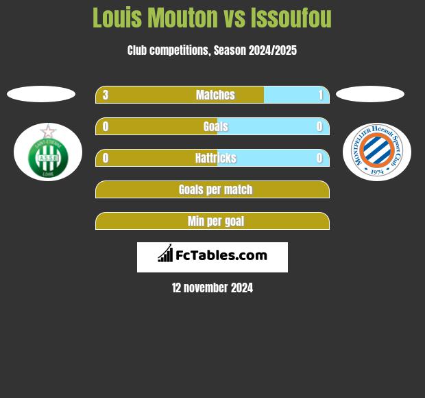 Louis Mouton vs Issoufou h2h player stats