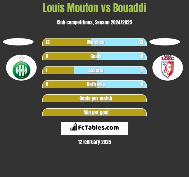 Louis Mouton vs Bouaddi h2h player stats