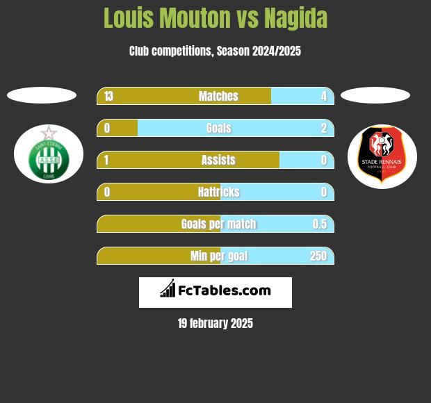 Louis Mouton vs Nagida h2h player stats